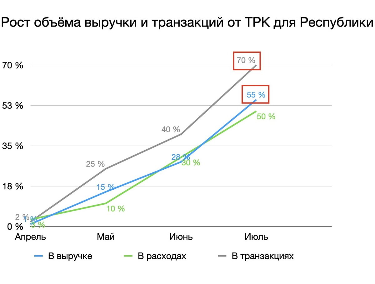 В апреле для Республики использовали ТРК только для категории художественные книги. К июлю полностью перешли на ТРК по всем категориям