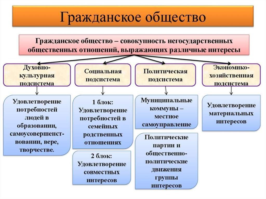 Что из перечисленного характеризует демократический. Гражданское общество это в обществознании. Гражданский. Гражданское общество термин. Негражданское общество.