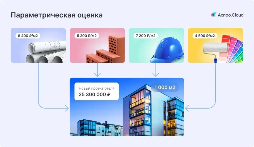 Стоимость управления проектом от стоимости проекта