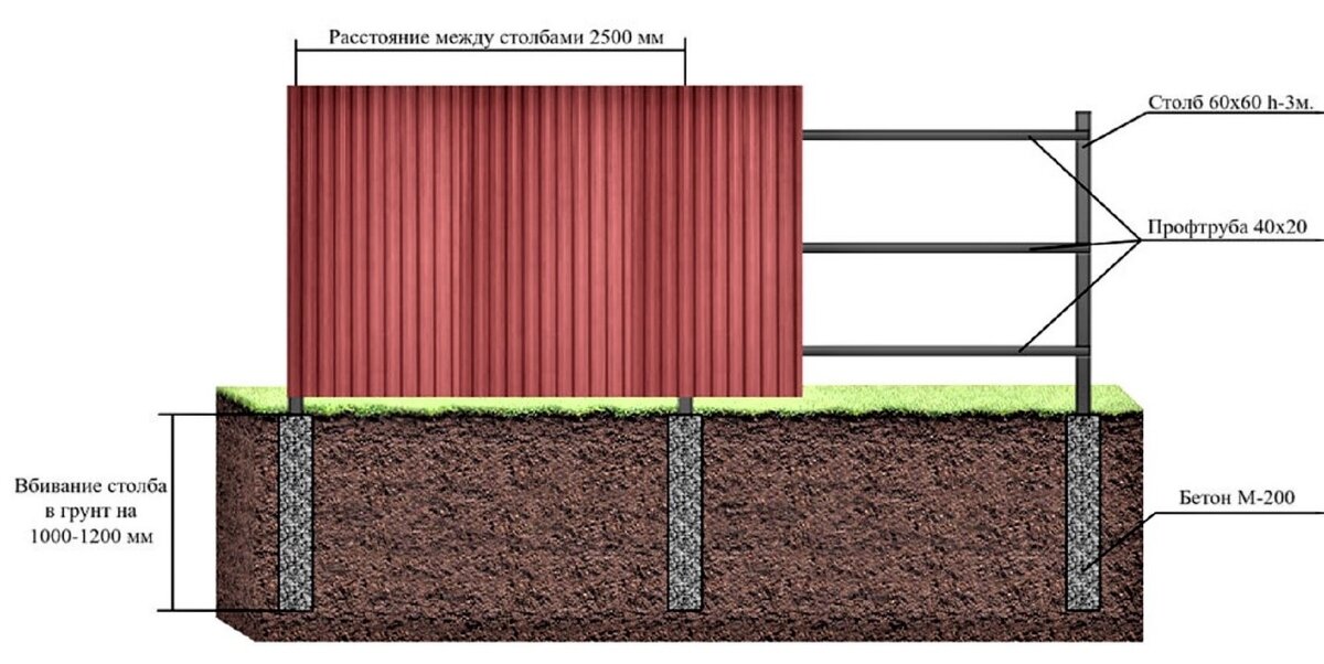 Забор из профнастила высотой 2,5 метра
