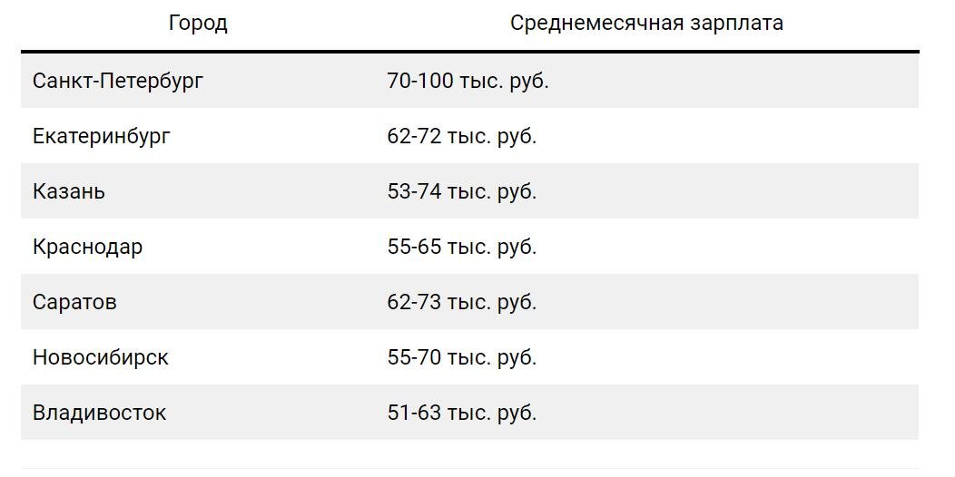 Зарплаты инженера-проектировщика