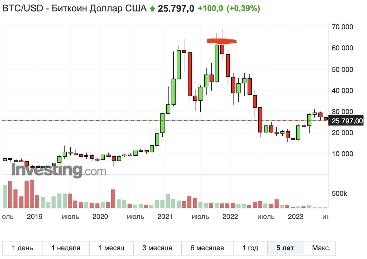 после достижения новых максимумов 2022-2023 считаются третьей крипто-зимой в эре цифровых активов