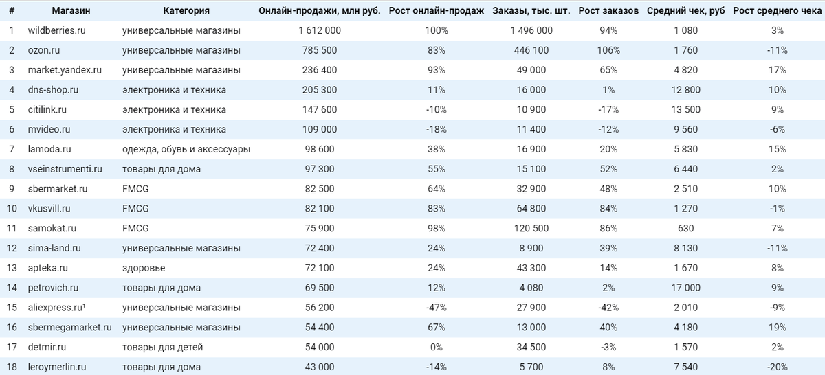 Источник: https://top100.datainsight.ru