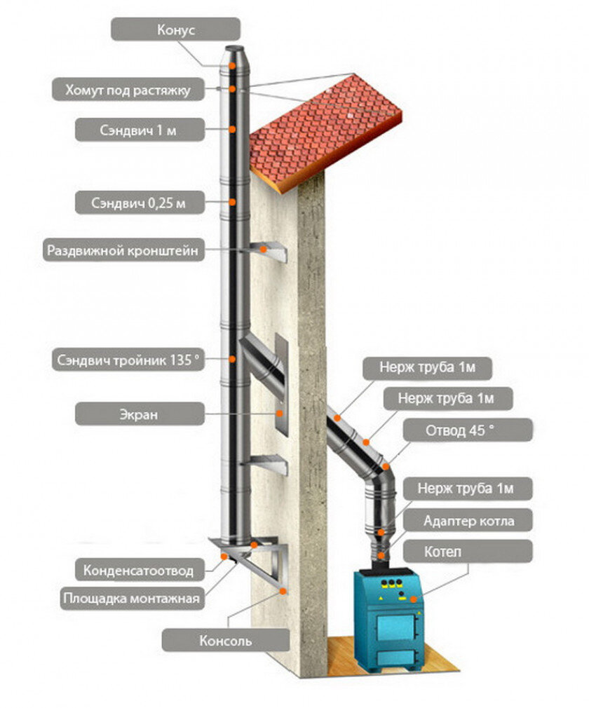 Выбор дымохода для твердотопливного котла: виды и особенности монтажа |  Котельный Завод Вулкан | Дзен