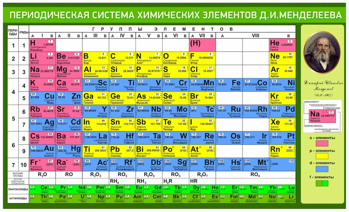 1с элемент что это. Периодическая таблица Менделеева по химии. Периодическая система Менделеева таблица для 8 класса. Таблица химических элементов Менделеева хорошее качество. Цветная таблица Менделеева.