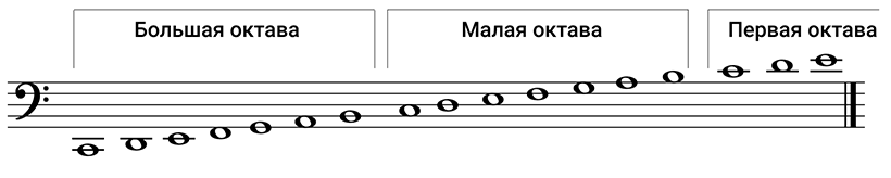 Ноты басового ключа для фортепиано на нотном стане: расположение, малая октава Музыкальный класс