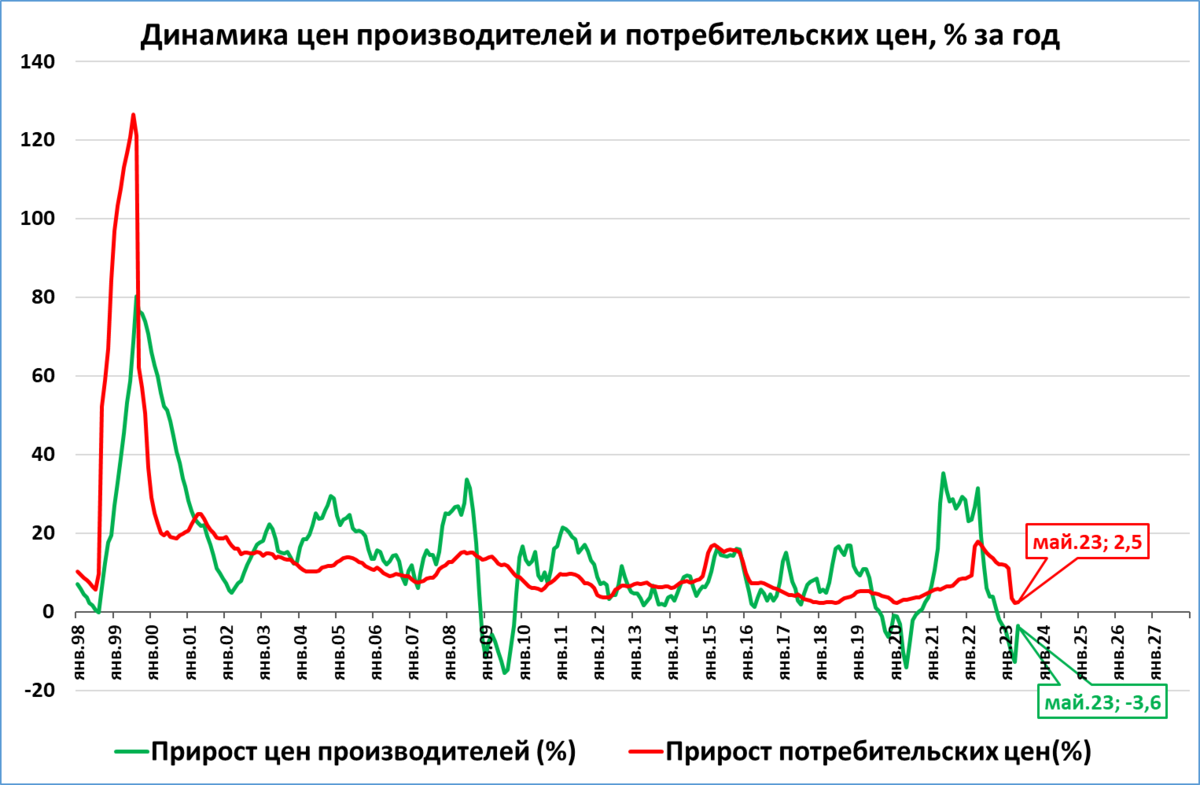 Цены производителей в России растут, и это хорошо. В Германии -- наоборот