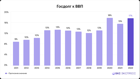 ФОТО. Источник: https://bcs-express.ru/novosti-i-analitika/infografika-gosdolg-rossii-v-tsifrakh