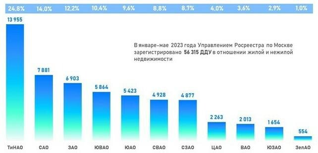 Росреестр📷Доля округов Москвы по числу зарегистрированных ДДУ. Январь — май