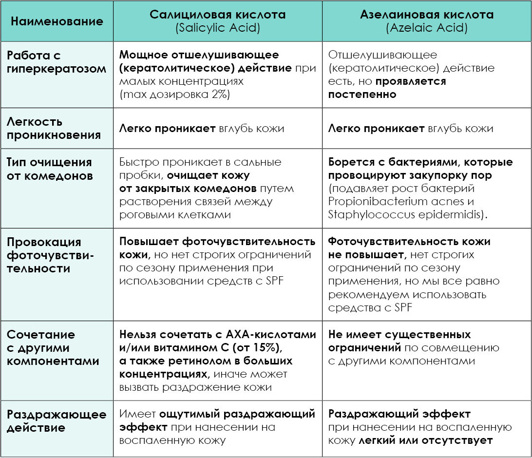 На вкус и цвет все фломастеры разные – салициловая и азелаиновая кислоты в  работе. | Depiltouch Professional | Дзен