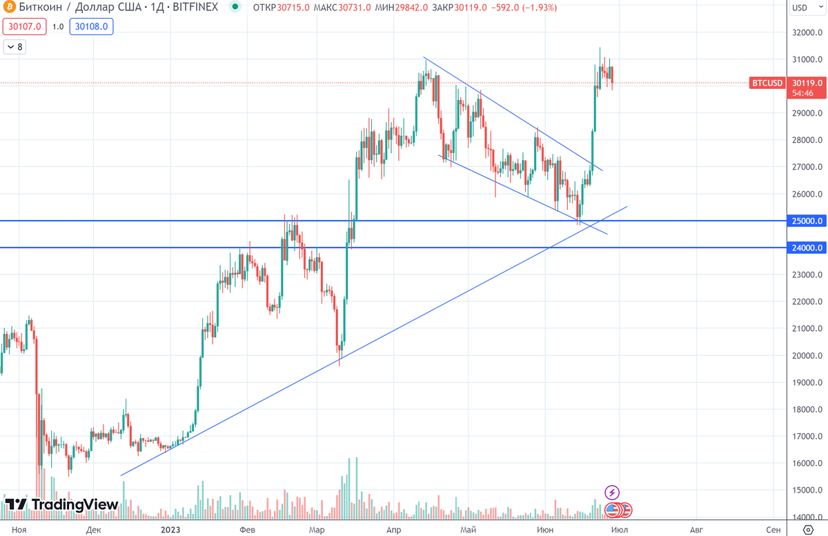 График (D1) курса BTCUSD