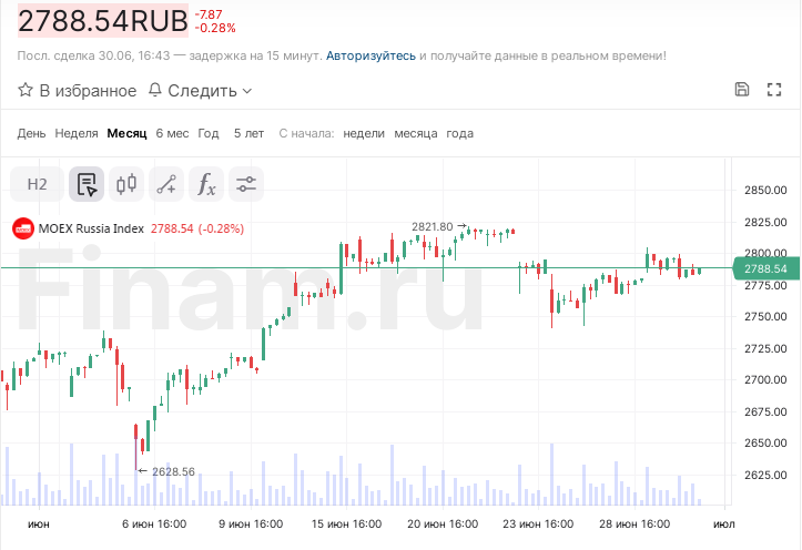 Индекс ММВБ. Источник: ФИНАМ