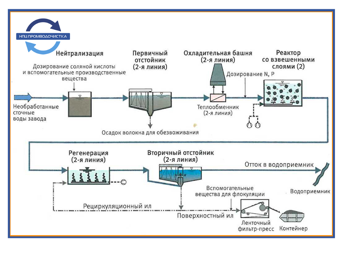 Нейтрализация реагента. Восстановительный метод очистки сточных вод схемы. Биологический метод очистки сточных вод схема. Очистные сооружения хозяйственно-бытовых сточных вод схема. Принципиальная схема блока биологической очистки воды.