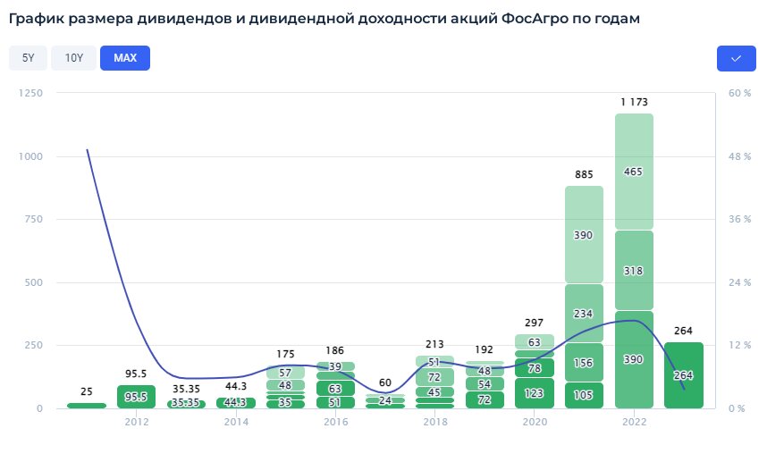 Дивиденды ФосАгро