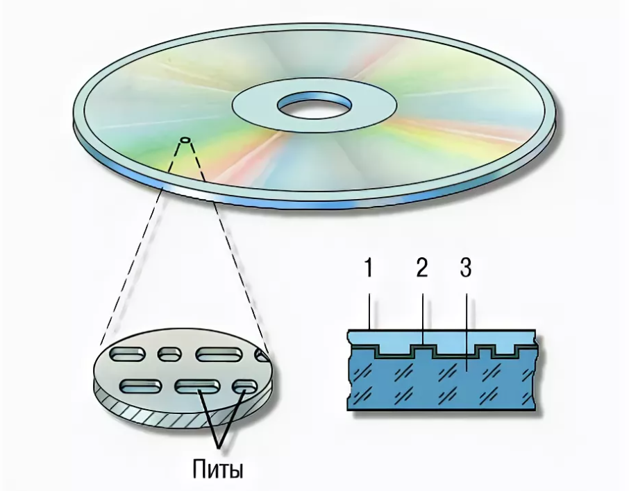 Емкость cd диска. Структура оптического диска CD ROM. Накопителя на магнитооптических дисках схема. Оптический принцип записи и считывания информации. Накопитель на компакт дисках схема.