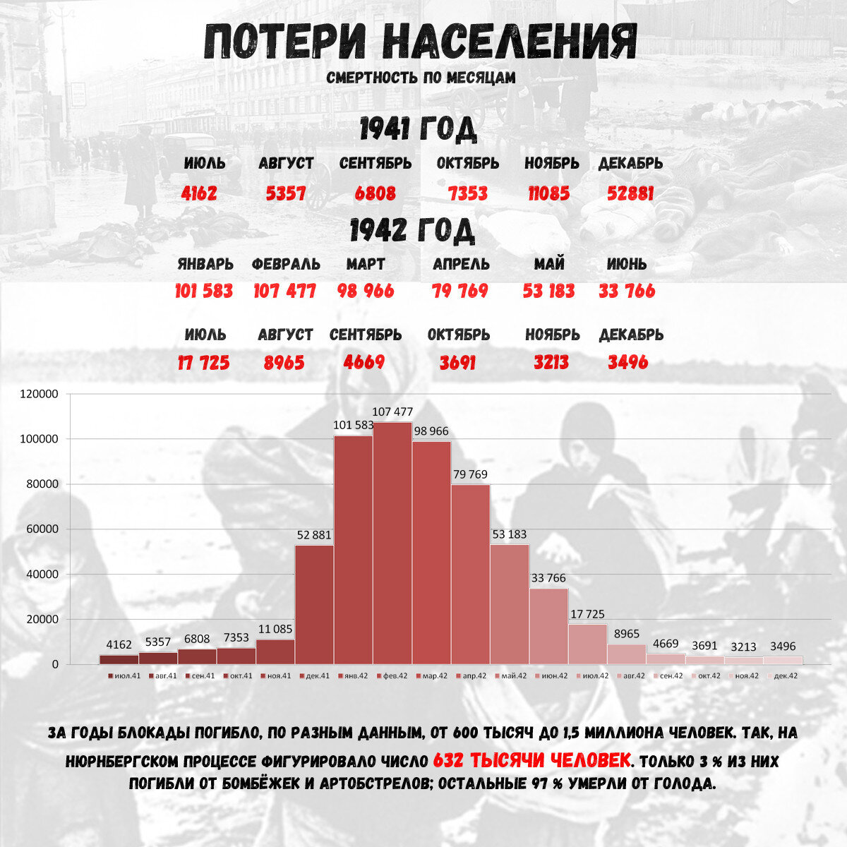 Жертвы блокады число. Численность населения Ленинграда до блокады и после. Блокада Ленинграда в цифрах. Блокада ленинграстатистика. Инфографика блокада Ленинграда в цифрах.