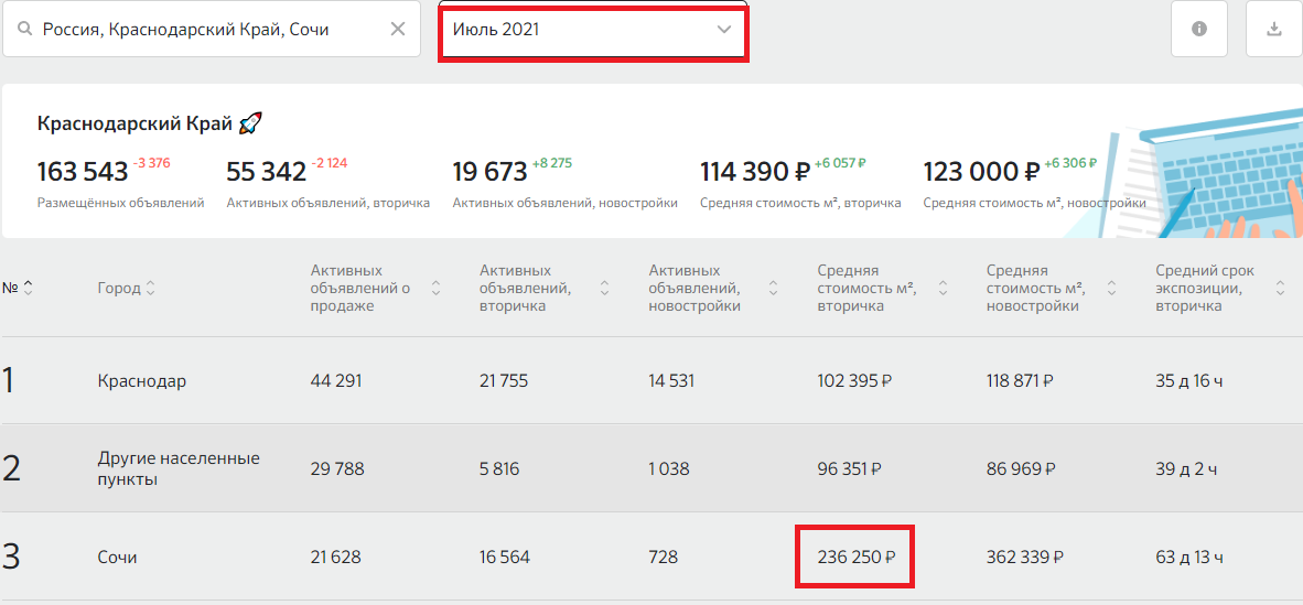 Цена на вторичном рынке Сочи в 2021 году. Источник - «Домклик»