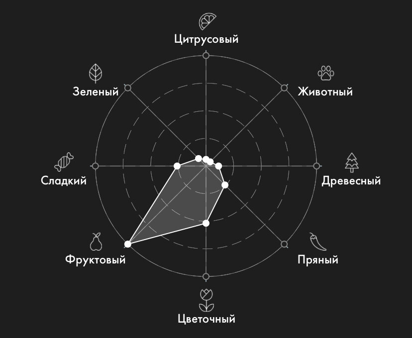 Ольфактивный профиль Frank Olivier