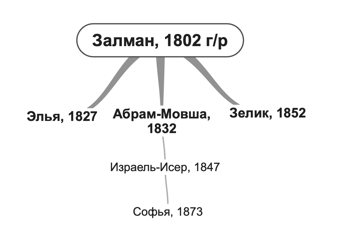 Фрагмент древа Кляцкиных