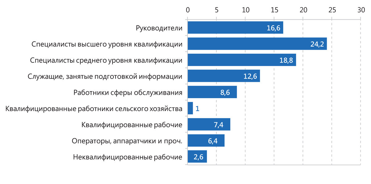 Уровень квалификации руководителей специалистов. Специалисты высшего уровня квалификации это. Специалист высокой квалификации это. Специалисты среднего уровня квалификации это. Специалисты высшего уровня квалификации это какие профессии.