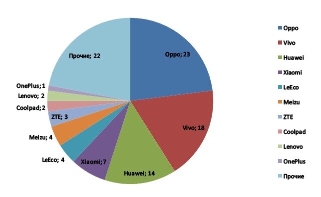 Рейтинг китайских производителей. Самые продаваемые бренды смартфонов. Популярные китайские бренды смартфонов. Самые популярные производители смартфонов. Самая продаваемая марка телефонов в мире.