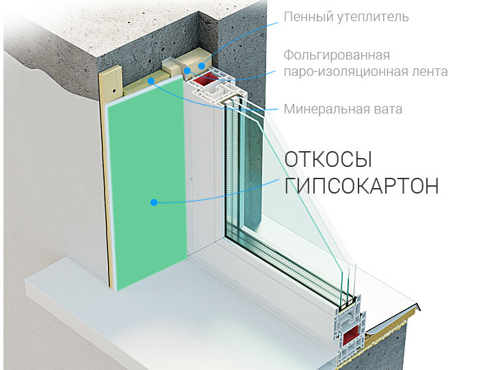 Как сделать откосы из гипсокартона? Оконные откосы из гипсокартона своими руками