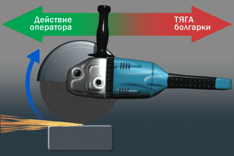 Искры показывают направление вращения диска, "тяга" инструмента в обратную сторону.