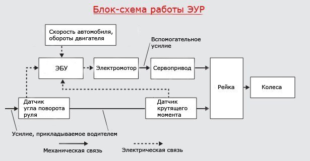 Электроусилитель руля (ЭУР): устройство, принцип работы и неисправности