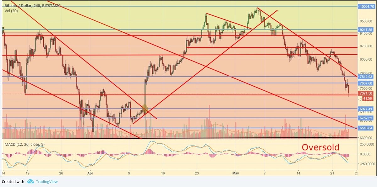 BTC/USD, анализ 4-часового графика