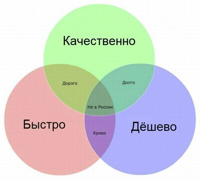 Способы про. Быстро качественно недорого. Быстро дёшево качественно. Быстро дешево качественно. Качество быстро дешево.