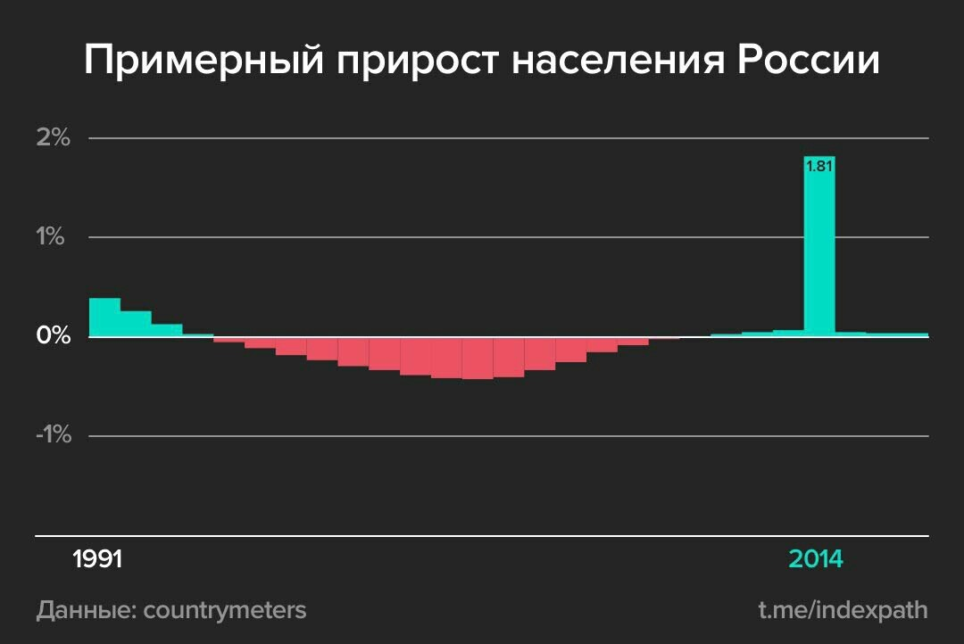 Сколько рождаются и умирают. Прирост населения в России с 1991. Прирост населения Турции. Миграционный прирост Турции. Внешние миграции в России с 1991.