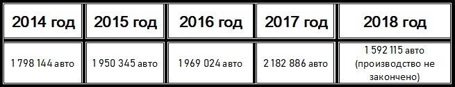 Официальная статистика продаж автомобилей BMW за 5 лет (уверенный рост)