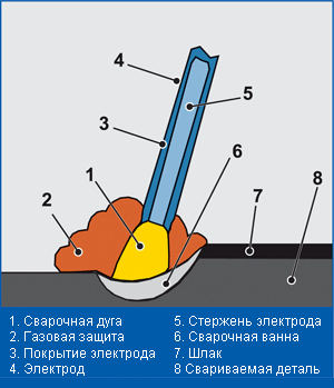       
 Сварка ММА ММА - ручная дуговая сварка штучными электродами с  покрытием. Применяется для сварки углеродистых и нержавеющих сталей.  Углеродистые стали могут свариваться на переменном (AC) и постоянном  (DC) токе, нержавеющие стали - только на постоянном токе.
 Плюсы и минусы метода MMA
 + Высокая экономичность
 + Сварка в любой плоскости
 + Отсутствие газовых баллонов
 - Небольшая производительность
 - Необходимости удаления шлака с деталей
 