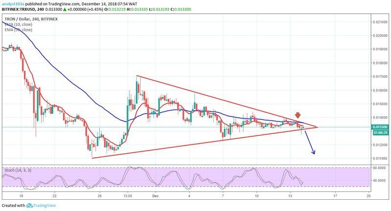 Среднесрочный тренд TRX: медвежий