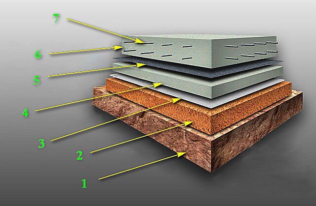 1 - грунт основания, 2- подушка из непучинистых материалов, 3- геотекстиль, 4- подбетонка, 5- гидроизоляция, 6 - плита, 7 - арматурный каркас.