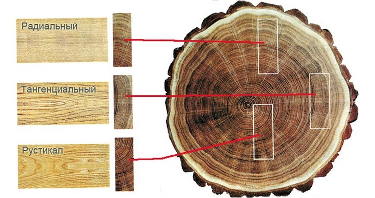 Какой из видов пиломатериалов называется брус
