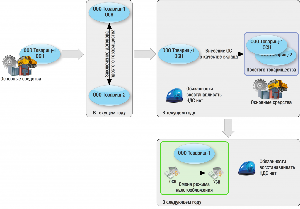 Простое товарищество. Схема работы простого товарищества. Простое товарищество НДС схема. Налогообложение товарищества.