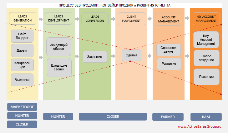 Схема модели продаж