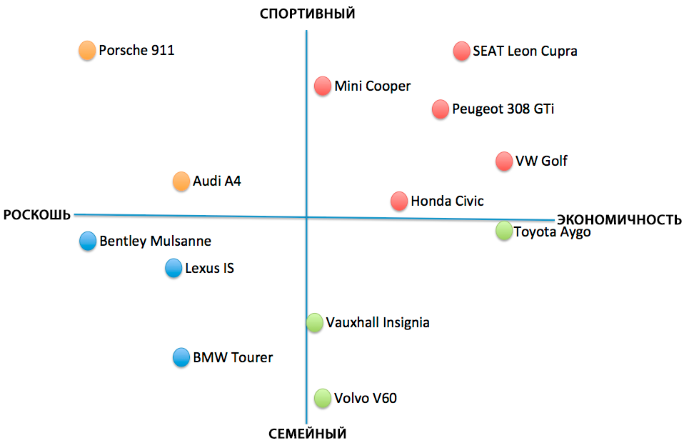 Positioning map. Карта позиционирования маркетинг. Карта позиционирования автомобилей. Сетка позиционирования маркетинг. Карта рынка маркетинг.