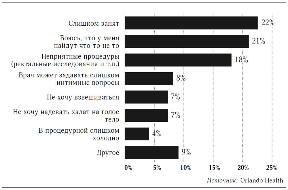 
Причины, по которым мужчины отказываются от ежегодного медосмотра