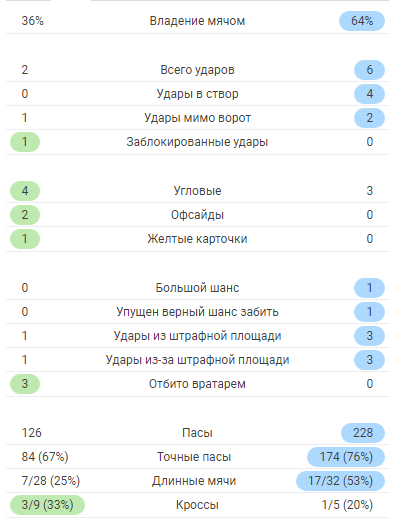 Статистика первого тайма матча Динамо - Спартак