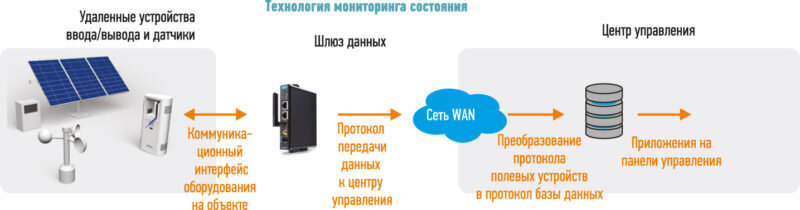 Рис. 1. Технология мониторинга состояния