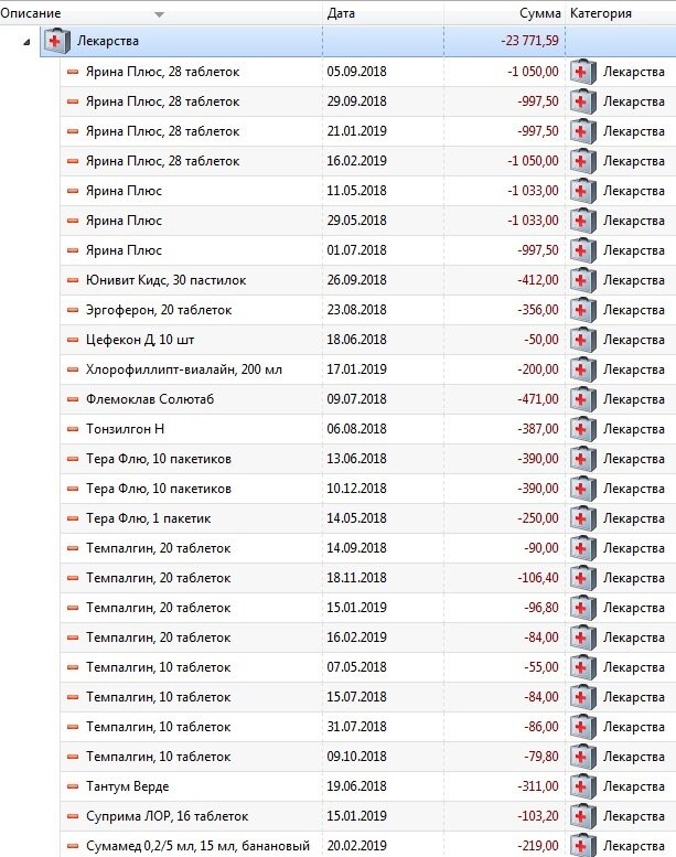 Выписка из моего отчета по категории затрат "Лекарства" за 1 год (то, что влезло в экран - список намного больше!)