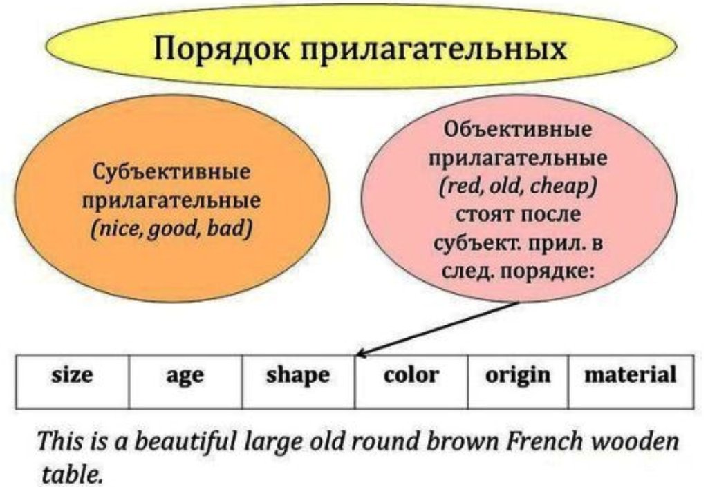 Объективный язык. Порядок постановки прилагательных в английском. Порядок расстановки прилагательных в английском. Последовательность прилагательных в английском предложении. Порядок слов в английском предложении прилагательных.