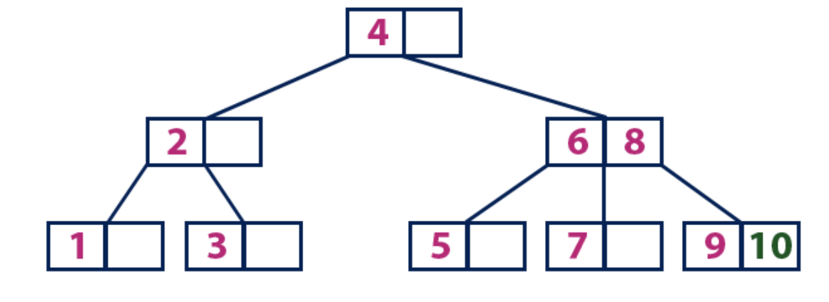 B представление b b данных b. B дерево структура данных. B7 815b информация. B Tree Insert Visual.