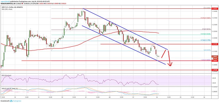График курса Ripple 24.07.2019
