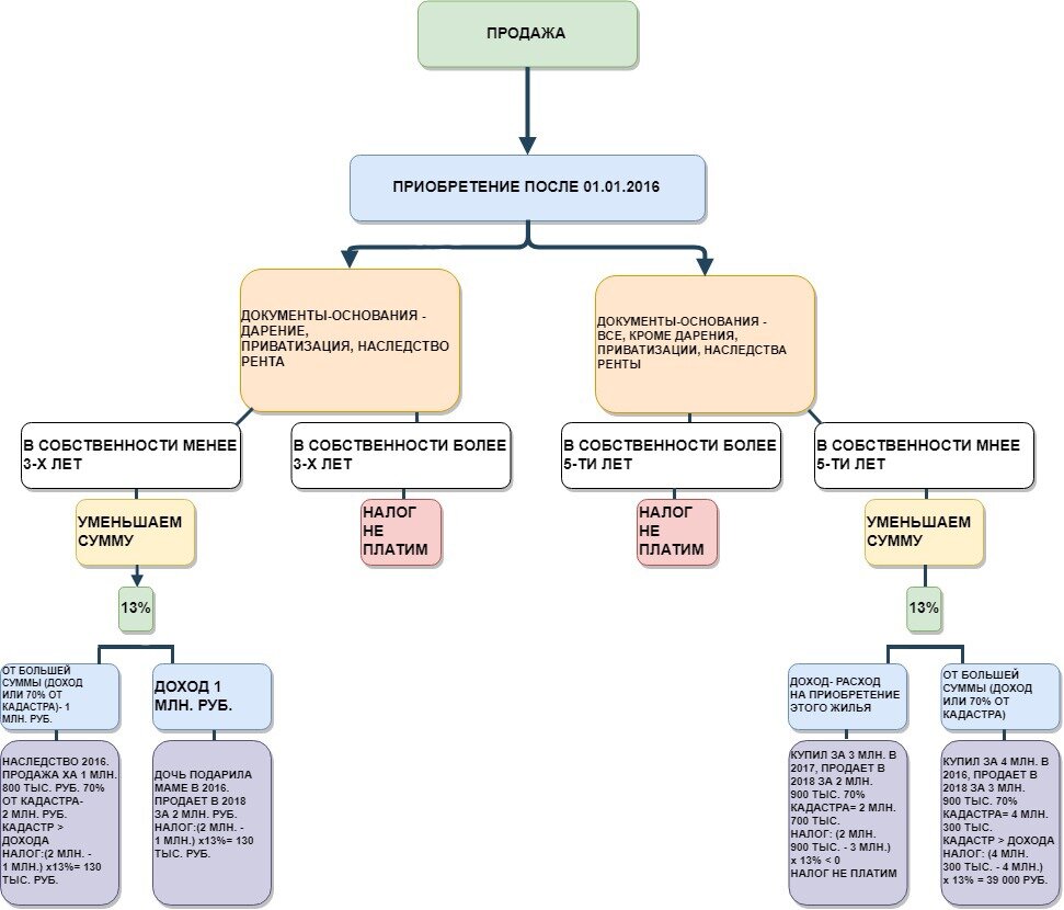 Кому и какие налоги платить при покупке и продаже квартиры | Ассоциация  риэлторов | Дзен