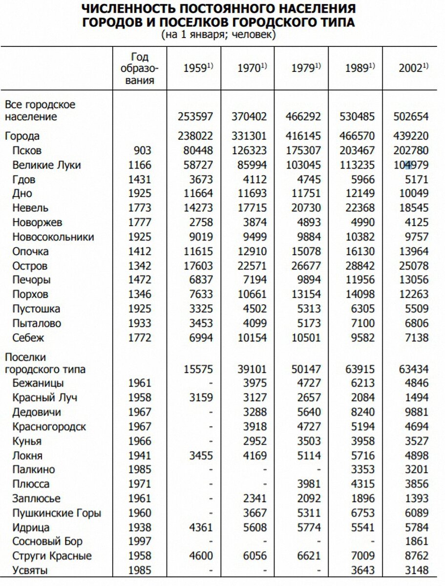 Источник: Псковская область в цифрах. 2014: Крат.стат.сб. (к 70-летию П86 образования Псковской области)/ Псковстат - П., 2014. – 149 с. http://pskovstat.gks.ru