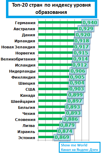 Какое место высокое. Страны по уровню образования. Статистика образования в мире. Уровень образования в странах. Уровень образования в мире.