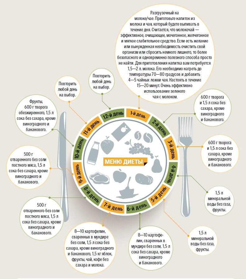 Меню разгрузочного дня. Разгрузочный день. Разгрузочные дни для похудения. Самый эффективный разгрузочный день. Разгрузочный день как провести правильно.